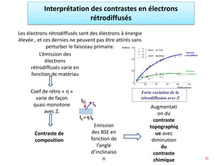 Interprétation des contrastes en électrons
rétrodiffusés
Les électrons rétrodiffusés sont des électrons à énergie
élevée , et ces dernies ne peuvent pas être attirés sans
perturber le faisceau primaire.
L’émission des
électrons
rétrodiffusés varie en
fonction de matériau
Coef de rétro « η »
varie de façon
quasi monotone
avec Z.
Contraste de
composition
Emission
des BSE en
fonction de
l’angle
d’inclinaiso
n
Augmentati
on du
contraste
topographiq
ue avec
diminution
du
contraste
chimique 15
 