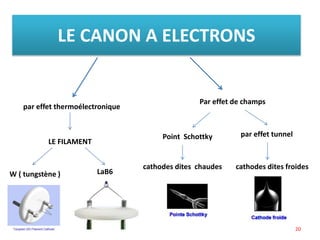 LE CANON A ELECTRONS
par effet thermoélectronique
LE FILAMENT
W ( tungstène ) LaB6
Par effet de champs
Point Schottky
cathodes dites chaudes
par effet tunnel
cathodes dites froides
20
 