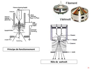 Principe de fonctionnement
Rôle de wehnelt
21
 