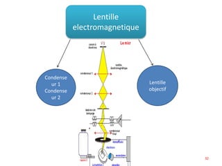 Lentille
electromagnetique
Condense
ur 1
Condense
ur 2
Lentille
objectif
32
 