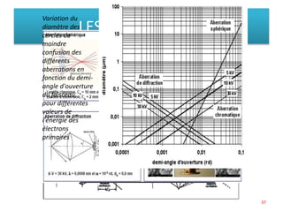 LES ABERRATIONS
La distance de
travaille(WD) influence
Variation du
diamètre des
cercles de
moindre
confusion des
différents
aberrations en
fonction du demi-
angle d'ouverture
du faisceau,
pour différentes
valeurs de
l'énergie des
électrons
primaires
37
 