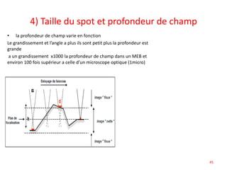 4) Taille du spot et profondeur de champ
• la profondeur de champ varie en fonction
Le grandissement et l’angle a plus ils sont petit plus la profondeur est
grande
a un grandissement x1000 la profondeur de champ dans un MEB et
environ 100 fois supérieur a celle d’un microscope optique (1micro)
45
 