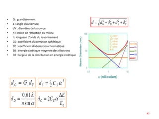 • G : grandissement
• a : angle d’ouverture
• dV : diamètre de la source
• n : indice de réfraction du milieu
• l : longueur d’onde du rayonnement
• CS : coefficient d’aberration sphérique
• CC : coefficient d’aberration chromatique
• E0 : énergie cinétique moyenne des électrons
• DE : largeur de la distribution en énergie cinétique
47
 
