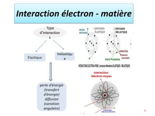 Interaction électron - matière
Elastique
Inélastiqu
e
perte d’énergie
(transfert
d’énergie)
diffusion
(variation
angulaire) 9
 