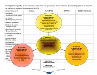 La competencia específica, de este tercer bloque el estudiante tiene que lograr es, diseña ambientes de aprendizaje a través de proyectos
de intervención educativa congruentes con la RIEB.
CONCEPTO/NIVEL DE                     INICIAL                 AVANZADO                      ÓPTIMO                OBSERVACIONES
DESEMPEÑO
1Construcción del objeto                                        BLOQUE I
                                                            COMPETENCIAS
de estudio
                                                              ESPECÍFICAS
2Definición del problema,                                 Interpreta las políticas
objetivos, supuesto o                                 educativas como resultado del
                                                         análisis de la calidad del
hipótesis de acción                                          aprendizaje, para
3Integración del                                             contextualizar la
                                                      transformación de su práctica
diagnóstico al proyecto                                         profesional.
4Desarrollo de la
fundamentación teórica
5 Contexto
                                                                MÓDULO 3
problematizador                                         Problema estructurador
6Diseño teórico-                                       La calidad del aprendizaje y
metodológico                                           la práctica profesional en el
                                                           marco de la Reforma
7Procedimiento de
                                                         Integral de la Educación
evaluación y presentación                                     Básica (RIEB).                             BLOQUE II
                 BLOQUE III                                                                            COMPETENCIAS
de resultados COMPETENCIAS                                                                              ESPECÍFICAS
8Conclusiones y ESPECÍFICAS
9La propuesta                                                                                      Desarrolla la planeación de
                Diseña ambientes de                                                                proyectos educativos para
               aprendizaje a través de
10Bibliografía y manejo de                                                                             la mediación del
              proyectos de intervención                                                                 aprendizaje por
citas        educativa congruentes con                                                                   competencias.
11 Varios (especificar) RIEB.
                      la
                                                             OBJETO DE
                          .
                                                          TRANSFORMACIÓN

                                                             La Práctica
                                                          Docente/profesional


                                                                     1
 