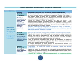 El diseño de ambientes de aprendizaje y la propuesta de intervención III

PRIMER MOMENTO
                   Sesiones           Actividades y Recursos para facilitar los aprendizajes esperados.
                   Sesión 1           Analizar la situación educativa que se enfrenta en la práctica profesional
                   21 de agosto       De manera individual recuperar el documento trabajado en el bloque III del módulo 1 y
                                      otros trabajos sobre el mismo tema y consideres pertinente, para revisar la
                   Partir de la       problemática descrita a través de las posibilidades de acceso a la información y los
                   concreción de la   sustentos teóricos y metodológicos con que cuentas.
                   propia realidad    Elaborar un esquema donde se explicite qué tanto se conoce y qué
                   educativa          metodológicamente trabajar, considerando que es una problemática relativa a nuestra
                   explorando la      práctica profesional cotidiana. En otros términos ver la factibilidad del problema con la
                   problemática de    exploración realizada sobre la cuestión real que nos interesa investigar, elaborar un
                   la práctica        guion de trabajo a tratar con el tutor asignado.
                   educativa          Actividad extracurricular: Recuperar la información sobre los métodos y
  Metodología      profesional        técnicas de investigación cualitativa/cuantitativa, para seleccionar las más
  para el diseño                      adecuadas según el problema a plantear.

  de un proyecto
                   Sesión 2           Aplicación del análisis de investigación para definir la problemática por abordar.
  de               22 de agosto       A partir de la revisión de la información con que cuentas sobre el problema,
  investigación/                      elaborar los aspectos metodológicos que te permitan obtener información
                   Comprendiendo      confiable, sea a través de otros sujetos y documentación sobre éste (identificar
  intervención     la problemática    los indicadores a investigar, sujetos a análisis del problema).
                   educativa, para su Elegir las técnicas apropiadas para recoger la información, y diseñar el
                   delimitación       procedimiento y pasos de la investigación. Para ello es necesario revisarlo con
                                      el tutor para cuidar la pertinencia de los mismos.
                                      Se deberá determinar al mismo tiempo, la documentación teórica y la
                                      caracterización de los sujetos a involucrar.
                   Sesión 3           Explicitando      el objeto de estudio a investigar, desde los factores
                   23 de agosto       involucrados.
                   Definiendo el      A partir del diseño de la obtención de información, tanto de los instrumentos
                   objeto de estudio  como de la documentación a la que se requiere acceder, trabajar con el tutor la
                   a investigar       viabilidad del trabajo de investigación.
                                      Producto del I Momento: Diseño de los elementos en el objeto de estudio


                                                               1
 