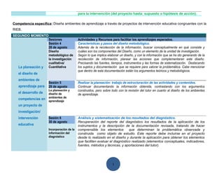 para la intervención (del proyecto hasta: supuesto o hipótesis de acción).

Competencia específica: Diseña ambientes de aprendizaje a través de proyectos de intervención educativa congruentes con la
RIEB.
SEGUNDO MOMENTO
                      Sesiones              Actividades y Recursos para facilitar los aprendizajes esperados.
                      Sesión 4              Características y pasos del diseño metodológico.
                      28 de agosto          Además de la recolección de la información, buscar conceptualmente en qué consiste y
                      Diseño                cuáles son los componentes del Diseño, como un elemento de la unidad de investigación.
                      metodológico de       Según lo que implica elaborar un diseño, y con la información que se ha ido generando de la
                      la investigación      recolección de información, planear las acciones que complementaran este diseño.
                      cualitativa/          Precisando las fuentes, tiempos, instrumentos y las formas de sistematización. Destacando
   La planeación y    Cuantitativa          los sujetos y documentación que se requiere para valorar la problemática. Cabe mencionar
                                            que dentro de esta documentación están los argumentos teóricos y metodológicos.
   el diseño de
   ambientes de
                      Sesión 5              Realizar la planeación: trabajo de estructuración de las actividades y contenidos.
   aprendizaje para   29 de agosto          Continuar documentando la información obtenida, contrastando con los argumentos
                      La planeación y       construidos, pero sobre todo con la revisión del tutor en cuanto al diseño de los ambientes
   el desarrollo de   diseño de             de aprendizaje.
                      ambientes de
   competencias en
                      aprendizaje
   un proyecto de
   investigación/
   intervención       Sesión 6              Análisis y sistematización de los resultados del diagnóstico.
                      30 de agosto          Recuperación del reporte del diagnóstico los resultados de la aplicación de los
   educativa                                instrumentos y la descripción de la documentación revisada, tratando de hacer
                      Incorporación de la   comprensible los elementos         que determinan la problemática observada y
                      información del       construida como objeto de estudio. Este reporte debe incluirse en el proyecto
                      diagnóstico           desde lo realizado en el diseño y durante la aplicación para obtener los elementos
                                            que faciliten evaluar el diagnóstico realizado (elementos conceptuales, indicadores,
                                            fuentes, métodos y técnicas, y aportaciones del tutor).




                                                                    1
 
