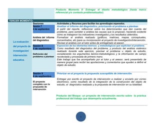 Producto Momento II: Entregar el diseño metodológico (hasta marco
                                          referencial y/o contexto problematizador).


TERCER MOMENTO:
               Sesiones                   Actividades y Recursos para facilitar los aprendizajes esperados.
               Sesión 7                   Analizar el informe del diagnóstico, priorizando el problema a plantear.
               4 de septiembre            A partir del reporte, reflexionar sobre los determinantes que dan cuenta del
                                          problema, para someter a análisis las causas que lo propician, haciendo evidente
                                          cómo se trabajaron los indicadores investigados y los resultados obtenidos.
                   Análisis del informe   Formalizar el análisis realizado (gráficos, matrices, mapas conceptuales,
                   del diagnóstico        concentrados, etc.)para su incorporación al proyecto de investigación/intervención.
  La evaluación                           Revisar el análisis con el tutor antes de entregárselo al asesor.
  del proyecto de Sesión 8                Exposición de los elementos teóricos y metodológicos que explicitan el problema.
                   5 de septiembre        Como resultado del diagnóstico del problema, y producto del análisis sistémico
  investigación/                          realizado durante este ejercicio, precisar el problema u objeto de estudio,
                   Definición del         considerando los argumentos teórico-metodológicos y la información de campo
  intervención     problema a plantear    recolectada y procesada de primera mano.
  educativa.                              Este trabajo que fue acompañado por el tutor y el asesor, será presentado de
                                          manera grupal para recibir las aportaciones y comentarios que ayuden a definir el
                                          objeto de estudio.


                   Sesión 9               Priorizar en el proyecto la propuesta susceptible de intervención.
                   6 de septiembre
                                          Entregar por escrito el proyecto de intervención a realizar y enviarlo por correo
                   El proyecto            electrónico, como resultado de la integración de la construcción del objeto de
                   completo con la        estudio, el diagnóstico realizado y la propuesta de intervención en su totalidad.
                   propuesta de
                   intervención

                                          Producto del Bloque: un proyecto de intervención escrito sobre la práctica
                                          profesional del trabajo que desempeña actualmente.




                                                               1
 