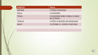 MABITSO ‘MALA
SEIPONE E TŠOEU PHATLENG
NAILA E KHUNONG
TSOKU E KHUNONG BOBO FUBELU E KANG
BA LETSOKU
TSOELIA E NTŠO LE BOSOEU BO BOSESANE
NALEI E LETHEBA LE LESOEU PHATLENG
 