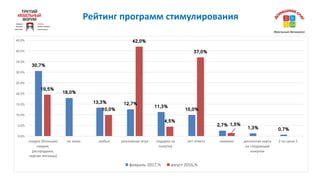 Рейтинг	программ	стимулирования
30,7%
18,0%
13,3% 12,7%
11,3%
10,0%
2,7%
1,3% 0,7%
19,5%
10,0%
42,0%
4,5%
37,0%
1,5%
0,0%
5,0%
10,0%
15,0%
20,0%
25,0%
30,0%
35,0%
40,0%
45,0%
скидки	(большие	
скидки,	
распродажи,	
черная	пятница)
не	знаю любые рекламная	игра подарки	за	
покупку
нет	ответа никакие дисконтая	карта	
на	следующие	
покупки
2	по	цене	1
февраль	2017,% август	2016,%
 