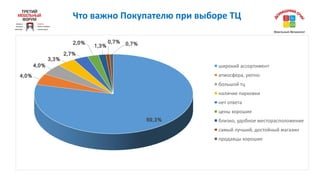 Что	важно	Покупателю	при	выборе	ТЦ
69,3%
4,0%
4,0%
3,3%
2,7%
2,0%
1,3%
0,7% 0,7%
широкий	ассортимент
атмосфера,	уютно
большой	тц
наличие	парковки
нет	ответа
цены	хорошие
близко,	удобное	месторасположение
самый	лучший,	достойный	магазин
продавцы	хорошие
 
