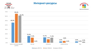 Интернет-ресурсы
45,5%
15,2%
12,1%
3,0% 3,0%
65,4%
11,5%
7,7% 3,8%
0,0%
61,4%
0,0%
11,4%
0,0%
2,3%
0,0%
10,0%
20,0%
30,0%
40,0%
50,0%
60,0%
70,0%
просто	поисковик	(google,	
yandex)
dom.by onliner.by mebelminsk.by ikea
февраль	2017,% август	2016,% апрель	2016,%
 