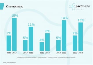 Статистика
Interactive Agency

15%

14%

13%

11%
8%

7%
5%

2012 2013

2012 2013

4%

2012 2013

7%
5%

2012 2013

2012 2013

Доля заходов с мобильных и планшетов в статистике сайтов наших клиентов
www.partmedia.ru

 