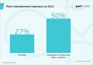 Рост электронной торговли за 2012
Interactive Agency

50%
27%

В целом

www.partmedia.ru

Категория «Товары для
дома и мебель»
* Данные Data Insight

 