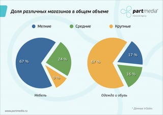 Доля различных магазинов в общем объеме
Interactive Agency

Мелкие

Средние

24 %

67 %

9 %

Мебель

www.partmedia.ru

Крупные

17 %
67 %
16 %

Одежда и обувь

* Данные InSales

 