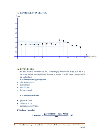 En cada medicamento que alivia el dolor de la humanidad, está la ciencia de un farmacéutico 
Página 5 
Comprimidos 
REPRESENTACIÒN GRAFICA: 
RESULTADOS 
El dato práctico obtenido fue de 2.8 ml (56gts) de solución de HClO4 0.1 N y 
luego de realizar los cálculos pertinentes se obtuvo 110.12 % de concentración 
de Mebendazol 
Características organolépticas 
• olor: característico 
• color: melón 
• aspecto: liso 
• forma: redonda 
Características físicas 
• grosor: 0.2 cm 
• diámetro: 1 cm 
• peso promedio : 0.22 g 
Cálculo de Humedad 
푯풖풎풆풅풂풅 = 
풑풆풔풐 풊풏풊풄풊풂풍 − 풑풆풔풐 풇풊풏풂풍 
푷푴 
풙ퟏퟎퟎ 
Pesos 
 