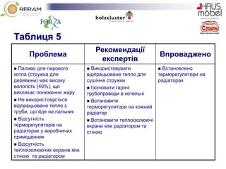 Таблиця 5
Проблема
Рекомендації
експертів
Впроваджено
 Паливо для парового
котла (стружка для
деревини) має високу
вологість (40%), що
викликає пониження жару
 Не використовується
відпрацьоване тепло з
труби, що йде на пальник
 Відсутність
терморегуляторів на
радіаторах у виробничих
приміщеннях
 Відсутність
теплоізолюючих екранів між
стіною та радіатором
 Використовувати
відпрацьоване тепло для
сушіння стружки
 Ізолювати гарячі
трубопроводи в котельні
 Встановити
терморегулятори на кожний
радіатор
 Встановити теплоізолюючі
екрани між радіатором та
стіною
 Встановлено
терморегулятори на
радіаторах
 