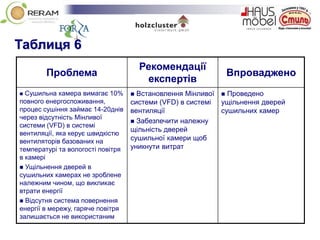 Таблиця 6
Проблема
Рекомендації
експертів
Впроваджено
 Сушильна камера вимагає 10%
повного енергоспоживання,
процес сушіння займає 14-20днів
через відсутність Мінливої
системи (VFD) в системі
вентиляції, яка керує швидкістю
вентиляторів базованих на
температурі та вологості повітря
в камері
 Ущільнення дверей в
сушильних камерах не зроблене
належним чином, що викликає
втрати енергії
 Відсутня система повернення
енергії в мережу, гаряче повітря
залишається не використаним
 Встановлення Мінливої
системи (VFD) в системі
вентиляції
 Забезпечити належну
щільність дверей
сушильної камери щоб
уникнути витрат
 Проведено
ущільнення дверей
сушильних камер
 