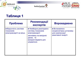 Таблиця 1
Проблема
Рекомендації
експертів
Впроваджено
 Відсутність системи
показників
електроенергії на місці.
 Необхідно реалізувати
систему показників
електроенергії
засновану на вихідних
даних, та
використовувати для
управління.
 Встановлено
конденсаторну установку
для компенсації
реактивної енергії.
 