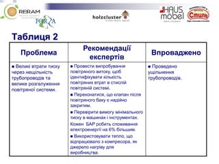 Таблиця 2
Проблема
Рекомендації
експертів
Впроваджено
 Великі втрати тиску
через нещільність
трубопроводів та
велике розгалуження
повітряної системи.
 Провести випробування
повітряного витоку, щоб
ідентифікувати кількість
повітряних втрат в стислій
повітряній системі.
 Переконатися, що клапан після
повітряного баку є надійно
закритим.
 Перевірити вимогу мінімального
тиску в машинах і інструментах.
Кожен БАР робить споживання
електроенергії на 6% більшим.
 Використовувати тепло, що
відпрацювало з компресора, як
джерело нагріву для
виробництва.
 Проведено
ущільнення
трубопроводів.
 