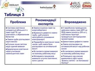 Проблема
Рекомендації
експертів
Впроваджено
 Система освітлення
складається вбільшості з
ламп-труб Т8, що
освітлюють з обумовленим
баластом
 Лампи-труби розташовані
надто високо
 В різних зонах світлом
керує єдиний вимикач
Здорожчення освітлення
через утилізацію
люмінісцентних ламп
 Заміна існуючих ламп на
енергозберігаючі
 Відімкнути дефектні лампи-
труби, щоб уникати
непотрібного споживання
електроенергії
 Переробити освітлення таким
чином, щоб лампи були
розташовані на оптимальній
висоті
 Встановити окремі вимикачі
на кожному робочому місці
 Мотивувати працівників
вимикати штучне освітлення,
коли є денне
 У виробничих приміщеннях
здійснено заміну ламп ДРЛ на
ЛЕД лампи (кількість 250 шт.),
освітлення території
проводиться світлодіодними
прожекторами
 Демонтовано дефектні лампи
 Лампи розташовані на
оптимальній висоті над робочою
зоною
 Встановлено окремі вимикачі
на кожному робочому місці
 Розміщено над кожним
вимикачем в офісі напис:
“Вимкни світло - не допомагай
Путіну!”
Таблиця 3
 