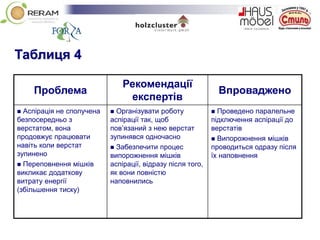 Таблиця 4
Проблема
Рекомендації
експертів
Впроваджено
 Аспірація не сполучена
безпосередньо з
верстатом, вона
продовжує працювати
навіть коли верстат
зупинено
 Переповнення мішків
викликає додаткову
витрату енергії
(збільшення тиску)
 Організувати роботу
аспірації так, щоб
пов’язаний з нею верстат
зупинявся одночасно
 Забезпечити процес
випорожнення мішків
аспірації, відразу після того,
як вони повністю
наповнились
 Проведено паралельне
підключення аспірації до
верстатів
 Випорожнення мішків
проводиться одразу після
їх наповнення
 