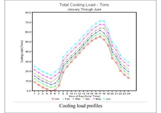 Cooling load profiles
 