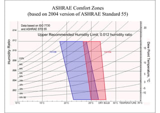 ASHRAE Comfort Zones
(b d 2004 i f ASHRAE S d d 55)(based on 2004 version of ASHRAE Standard 55)
 