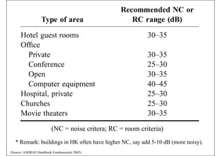 (NC = noise critera; RC = room criteria)
(Source: ASHRAE Handbook Fundamentals 2005)
* Remark: buildings in HK often have higher NC, say add 5-10 dB (more noisy).
 