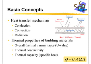 Basic Concepts
• Heat transfer mechanismHeat transfer mechanism
• Conduction
• Convection
• RadiationRadiation
• Thermal properties of building materials
• Overall thermal transmittance (U-value)
• Thermal conductivity• Thermal conductivity
• Thermal capacity (specific heat)
Q = U A (Δt)
 