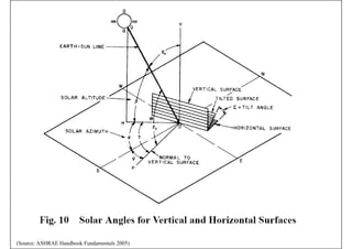 (Source: ASHRAE Handbook Fundamentals 2005)
 