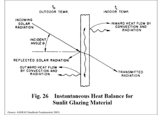 (Source: ASHRAE Handbook Fundamentals 2005)
 