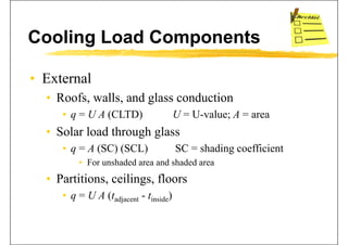 Cooling Load Components
• ExternalExternal
• Roofs, walls, and glass conduction
• q = U A (CLTD) U = U-value; A = area
• Solar load through glassg g
• q = A (SC) (SCL) SC = shading coefficient
• For unshaded area and shaded area• For unshaded area and shaded area
• Partitions, ceilings, floors
• q = U A (tadjacent - tinside)
 
