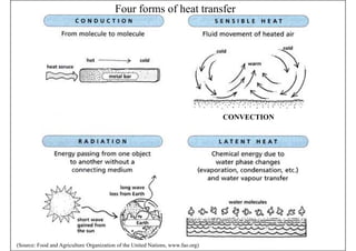 Four forms of heat transfer
CONVECTION
(Source: Food and Agriculture Organization of the United Nations, www.fao.org)
 
