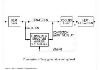 Conversion of heat gain into cooling load
(Source: ASHRAE Handbook Fundamentals 2005)
 
