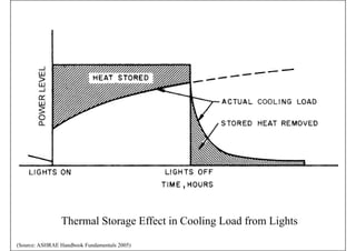 Thermal Storage Effect in Cooling Load from LightsThermal Storage Effect in Cooling Load from Lights
(Source: ASHRAE Handbook Fundamentals 2005)
 