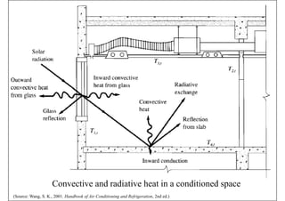 Convective and radiative heat in a conditioned space
(Source: Wang, S. K., 2001. Handbook of Air Conditioning and Refrigeration, 2nd ed.)
 