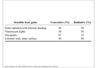 (Source: Wang, S. K., 2001. Handbook of Air Conditioning and Refrigeration, 2nd ed.)
 