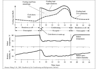 (Source: Wang, S. K., 2001. Handbook of Air Conditioning and Refrigeration, 2nd ed.)
 