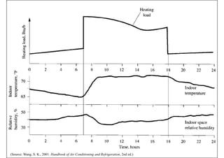 (Source: Wang, S. K., 2001. Handbook of Air Conditioning and Refrigeration, 2nd ed.)
 