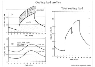 Cooling load profiles
T l li l dTotal cooling load
(Source: D.G. Stephenson, 1968)
 