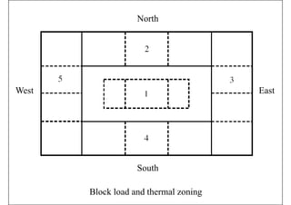 North
West EastWest East
South
Block load and thermal zoning
 