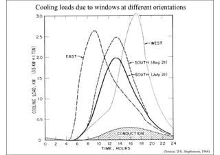 Cooling loads due to windows at different orientations
(Source: D.G. Stephenson, 1968)
 