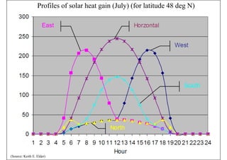 Profiles of solar heat gain (July) (for latitude 48 deg N)
(Source: Keith E. Elder)
 