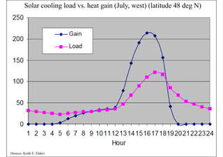 Solar cooling load vs. heat gain (July, west) (latitude 48 deg N)
(Source: Keith E. Elder)
 