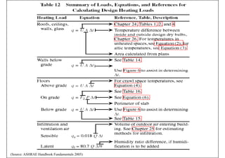 (Source: ASHRAE Handbook Fundamentals 2005)
 