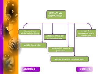 MÉTODOS NO
INTERVENTIVOS
Método del ritmo
calendario u Ogino-Knauss
Método del retiro o coito interruptus
Método de Billings o de
mucosidad cervical
Método de la lactancia
prolongada
Método de la
temperatura basal o
térmico duro
Método sintotérmico
 
