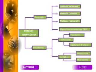 METODOS
INTERVENTIVOS
Métodos de Barrera
Métodos Hormonales
Métodos Químicos
Dispositivos intrauterinos (DIU)
Esterilización
Castración
Ligadura de Trompas
Vasectomía
Orquictomía
Ovarictomía
Reversibles
Irreversibles
 