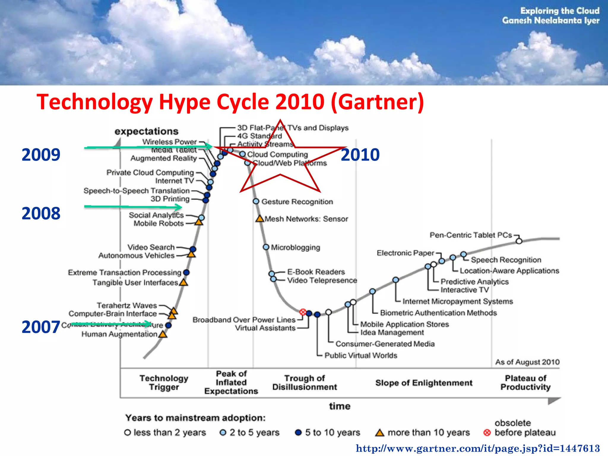 Technology Hype Cycle 2010 (Gartner)

2009                         2010


2008




2007




                              http://www.gartner.com/it/page.jsp?id=1447613
 