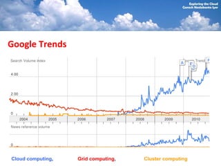 Google Trends




Cloud computing,   Grid computing,   Cluster computing
 